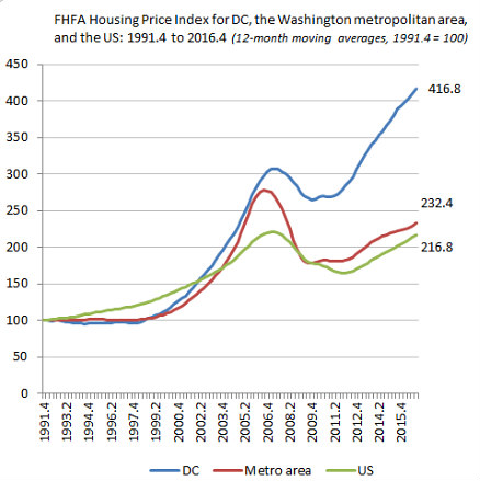 Single-Family Home Prices in DC Rose Fourfold in 25 Years: Figure 1