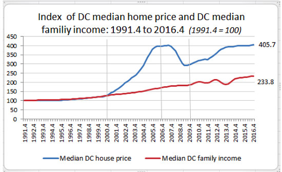 Report: DC Home Prices Outpace Median Income At a Rate of 5 to 1: Figure 1