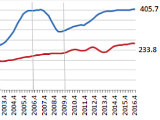 Report: DC Home Prices Outpace Median Income At a Rate of 5 to 1