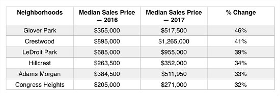 The DC Neighborhoods With the Best Price Appreciation in 2017: Figure 2