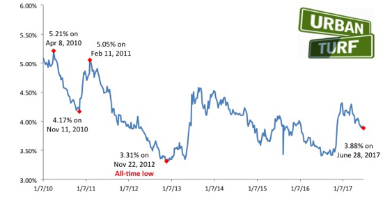 Mortgage Rates Drop to New Low for 2017: Figure 1