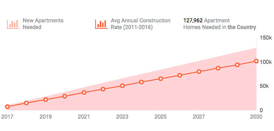 Why the DC Area Needs 127,000 More Apartments in the Next 13 Years: Figure 2