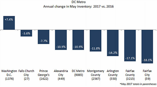 Just Shy of $600,000: DC Home Prices Hit Record High: Figure 2