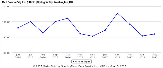 Home Price Watch: A 14% Price Jump in Spring Valley: Figure 2