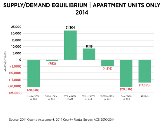 New Study Outlines the Needs of Montgomery County Rental Market: Figure 3