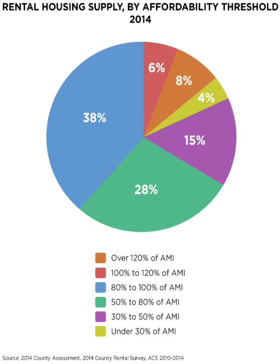 New Study Outlines the Needs of Montgomery County Rental Market: Figure 2