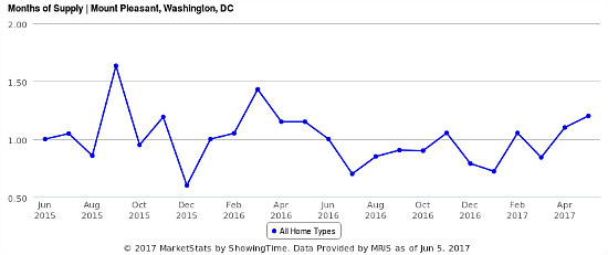 Home Price Watch: The Quick Pace of Mount Pleasant: Figure 2