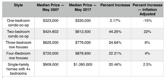 From 2007 to 2017: A Look at How Much DC Home Prices Have Risen in the Past Decade: Figure 2