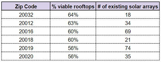 Which DC Neighborhoods Have the Most Solar Potential?: Figure 3