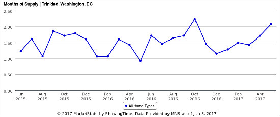 Home Price Watch: Sales Rise in Trinidad as Prices Remain Flat: Figure 2