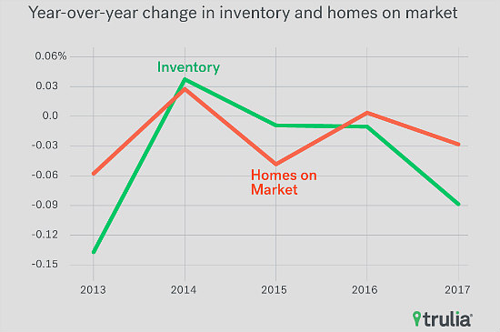 Low Inventory Is Leading to Hurried Home Purchases: Figure 1