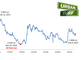 Mortgage Rates Post Biggest Jump Since March