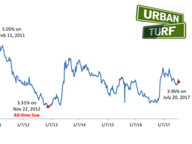 Mortgage Rates Dip Back Below 4%