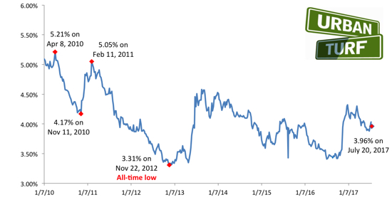 Mortgage Rates Dip Back Below 4%: Figure 1