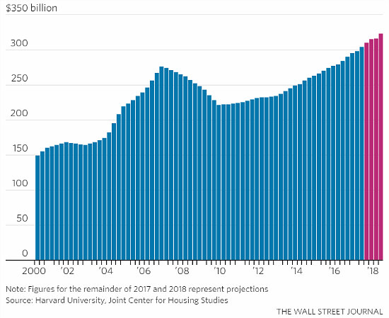 Amid Housing Inventory Shortage; Homeowners Fuel Remodeling Boom: Figure 2