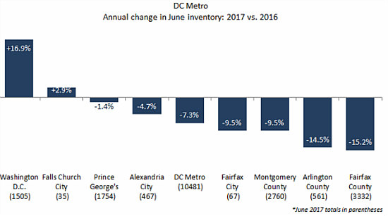 Is DC's Housing Inventory Shortage Finally Beginning to Ease?: Figure 3