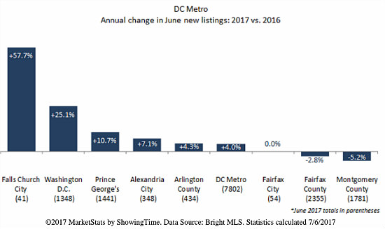 Is DC's Housing Inventory Shortage Finally Beginning to Ease?: Figure 2