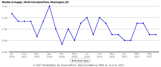 How North Cleveland Park Remains One of DC's Most Competitive Housing Markets: Figure 2