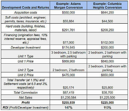 dc vs la cost of living