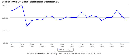 Low Inventory Means Fewer Sales but Higher Homes Prices in Bloomingdale: Figure 2