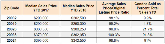 Under $400,000: DC's Five Cheapest Housing Markets: Figure 2