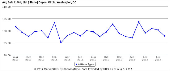 Home Price Watch: Sales Drop as Listing Prices Rise in Dupont Circle: Figure 2