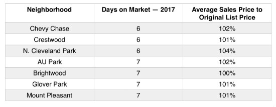 The 7 DC Neighborhoods Where Homes Are Selling in a Week or Less: Figure 2