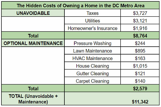 $11,342 a Year: The Hidden Costs of Owning a Home in the DC Area: Figure 2