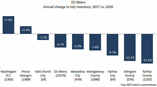 Buyer's Market? DC's Supply of Homes For Sale Rises For Second Month in a Row: Figure 2