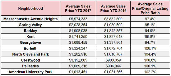 DC's Million-Dollar Neighborhoods: Figure 2