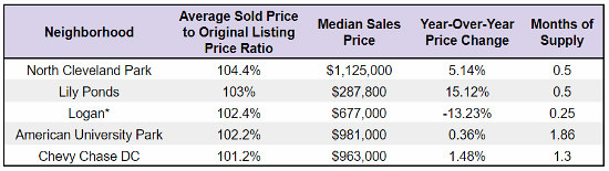 The Most Competitive Neighborhoods For DC Homebuyers: Figure 2