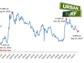 Mortgage Rates Rise After Lengthy Decline