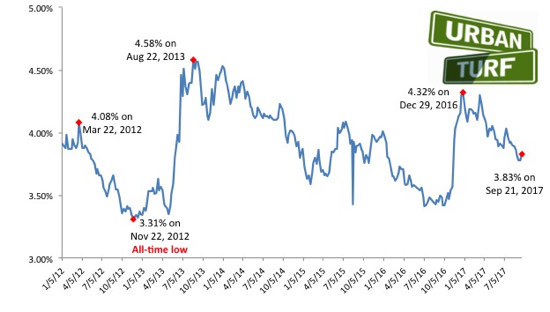 Mortgage Rates Rise After Lengthy Decline: Figure 1