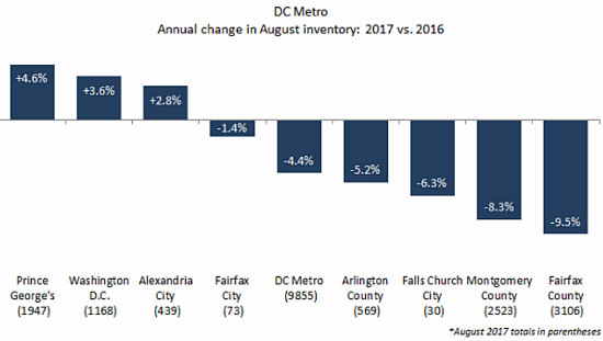 As DC Area Home Prices Rise and Inventory Falls, DC Proper Heads in Opposite Direction: Figure 2