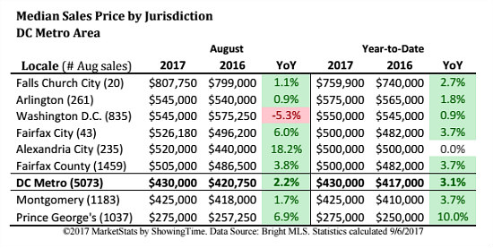 As DC Area Home Prices Rise and Inventory Falls, DC Proper Heads in Opposite Direction: Figure 3