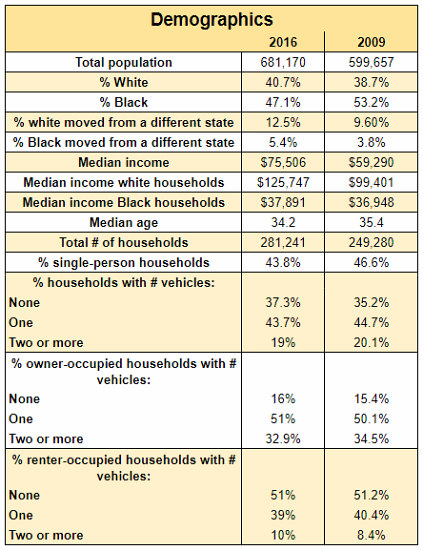 The Difference That Seven Years Makes in the Demographics of DC: Figure 1