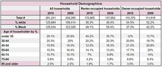 The Difference That Seven Years Makes in DC's Housing Market: Figure 2