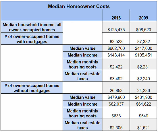 The Difference That Seven Years Makes in DC's Housing Market: Figure 3