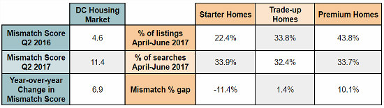 Does the DC Area Have a Mismatched Housing Market?: Figure 2