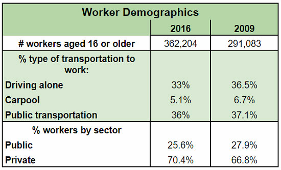 The Difference That Seven Years Makes in the Demographics of DC: Figure 2