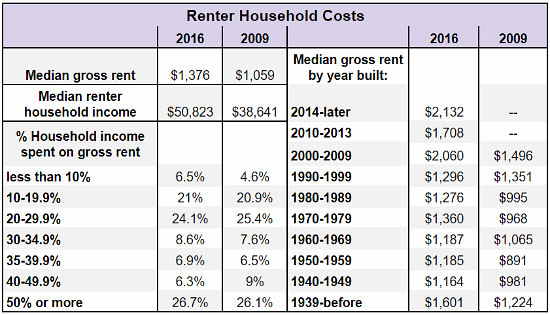 The Difference That Seven Years Makes in DC's Housing Market: Figure 4