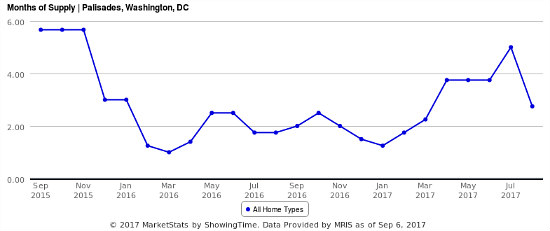 A Healthier Housing Market in the Palisades?: Figure 2