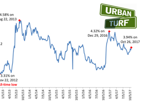 Mortgage Rates Hit Highest Level in Three Months