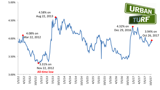 Mortgage Rates Hit Highest Level in Three Months: Figure 1