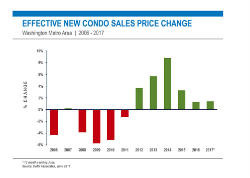 New Condo Prices in DC Level Off as Supply Increases: Figure 2