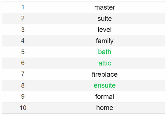 Fireplaces, Ensuites and Attics: What DC's Luxury Renters Are Looking For: Figure 2