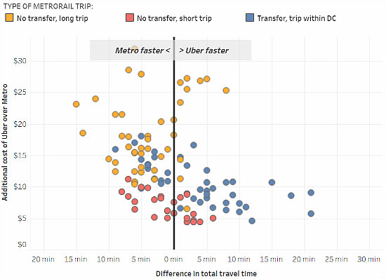 Does Metro Beat Uber For Certain Trips in DC?: Figure 2