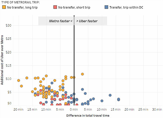 Does Metro Beat Uber For Certain Trips in DC?: Figure 3