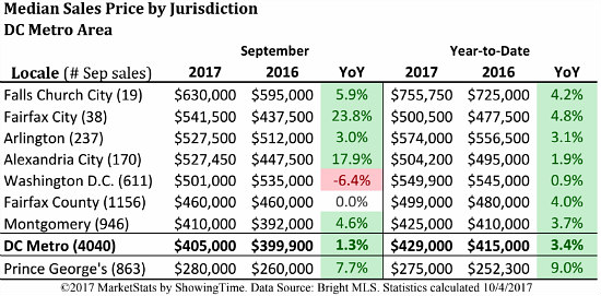 Does a Soft September Mean That DC's Housing Market is Starting to Slow Down?: Figure 2