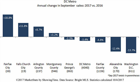 Does a Soft September Mean That DC's Housing Market is Starting to Slow Down?: Figure 3